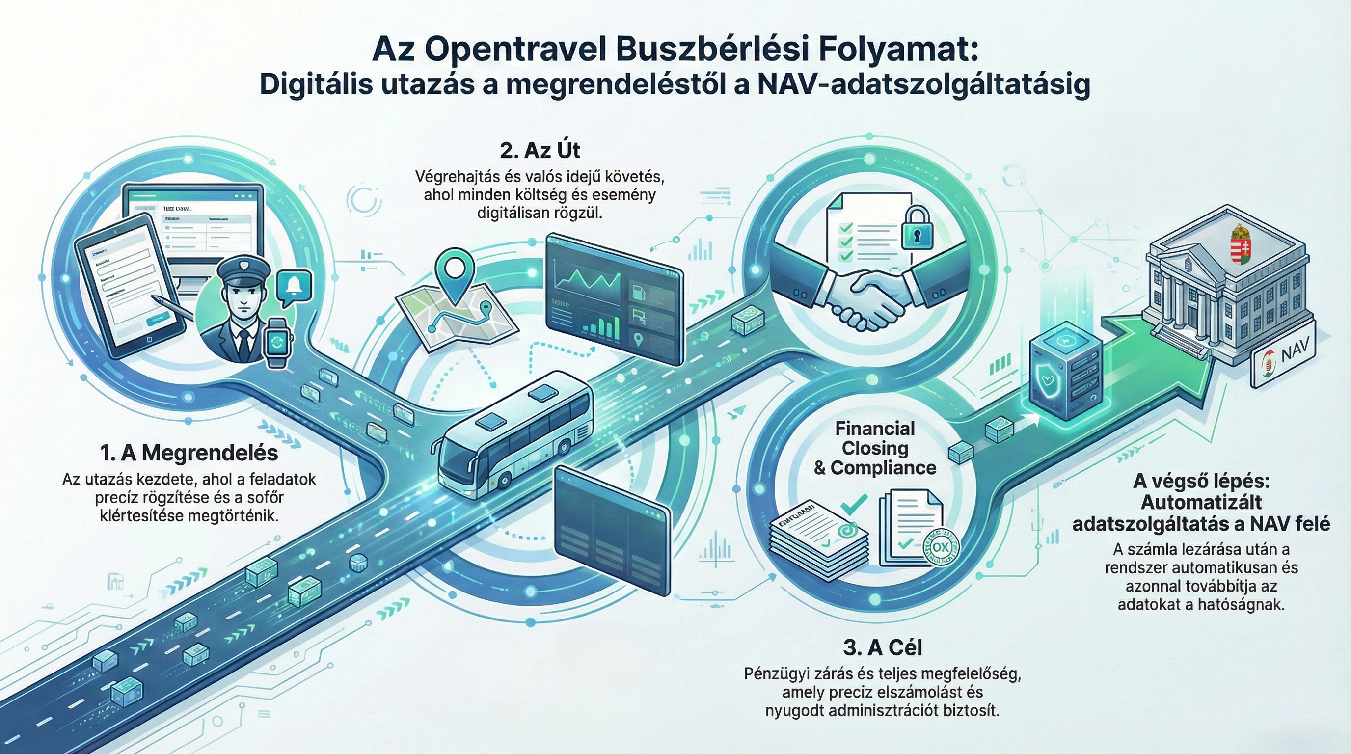 Az Opentravel folyamata - infografika